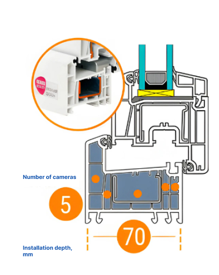 rehau euro 70 characteristics