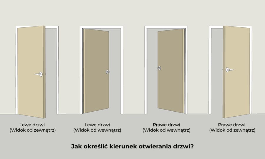 schemat jak odróżnić drzwi lewe od prawych widok zewnątrz i wewnątrz