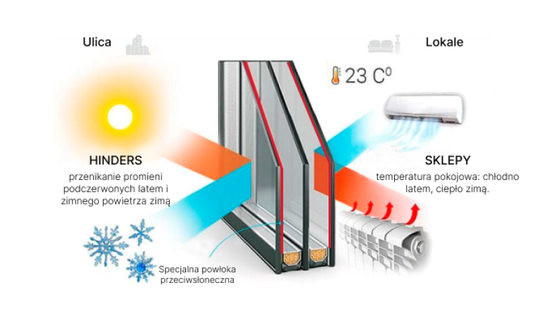 Energooszczędne okna z podwójnymi szybami