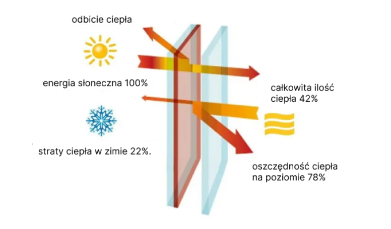 Szkło ClimaGuard Solar
