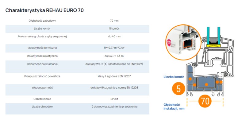REHAU EURO 70